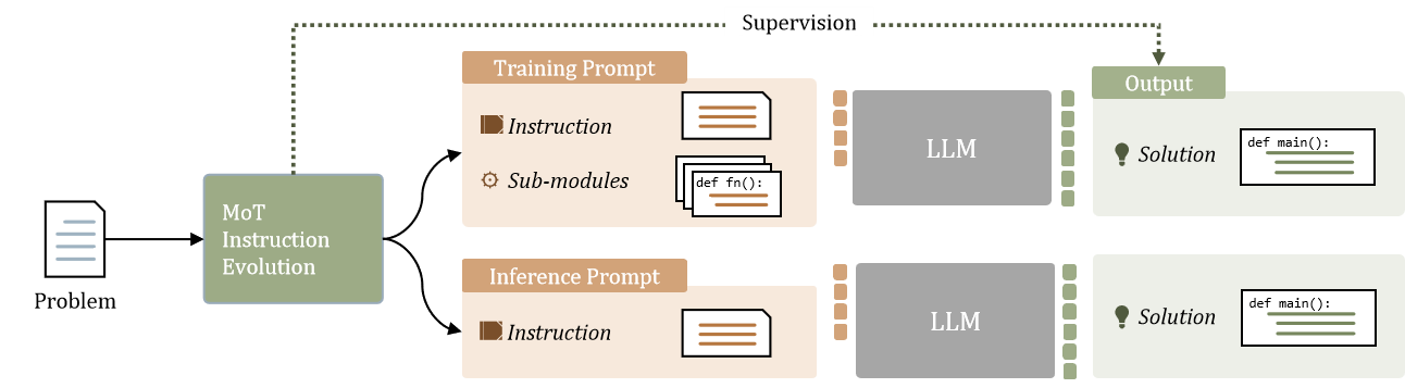 MoTCoder Framework