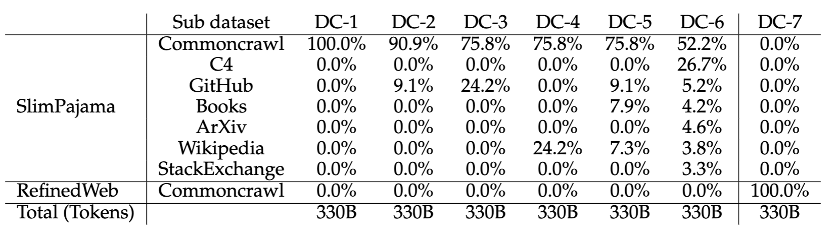 details of dataset combinations