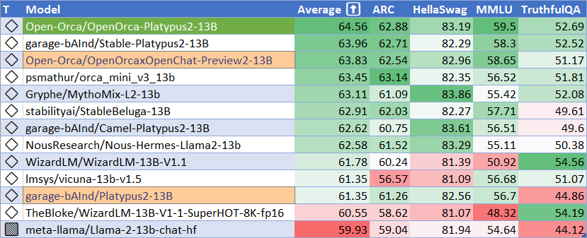 OrcaPlatypus13BHFLeaderboard.webp