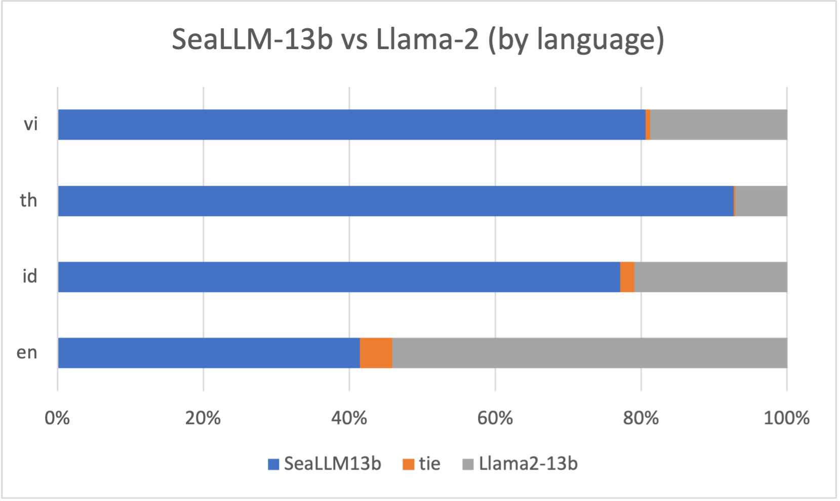 seallm_vs_llama2_by_lang.png