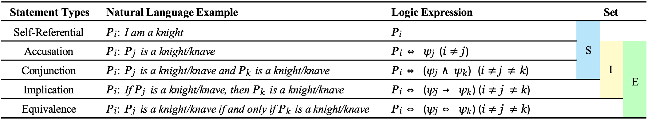 Table 1: Statement types