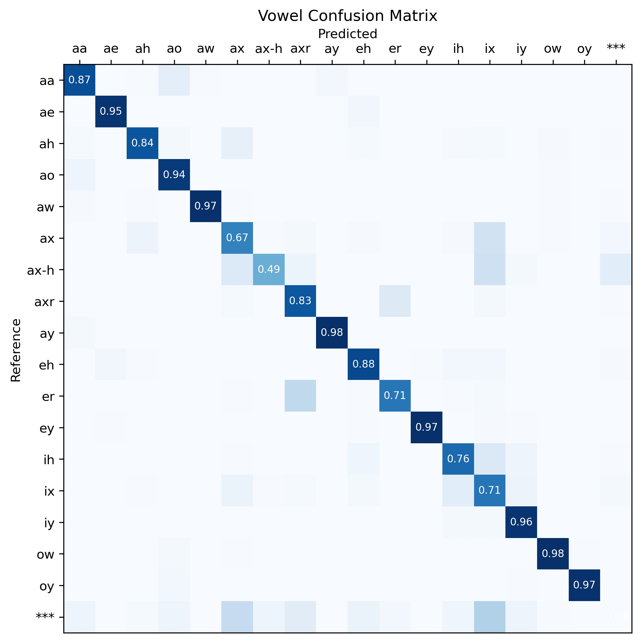 Vowel confusion matrix