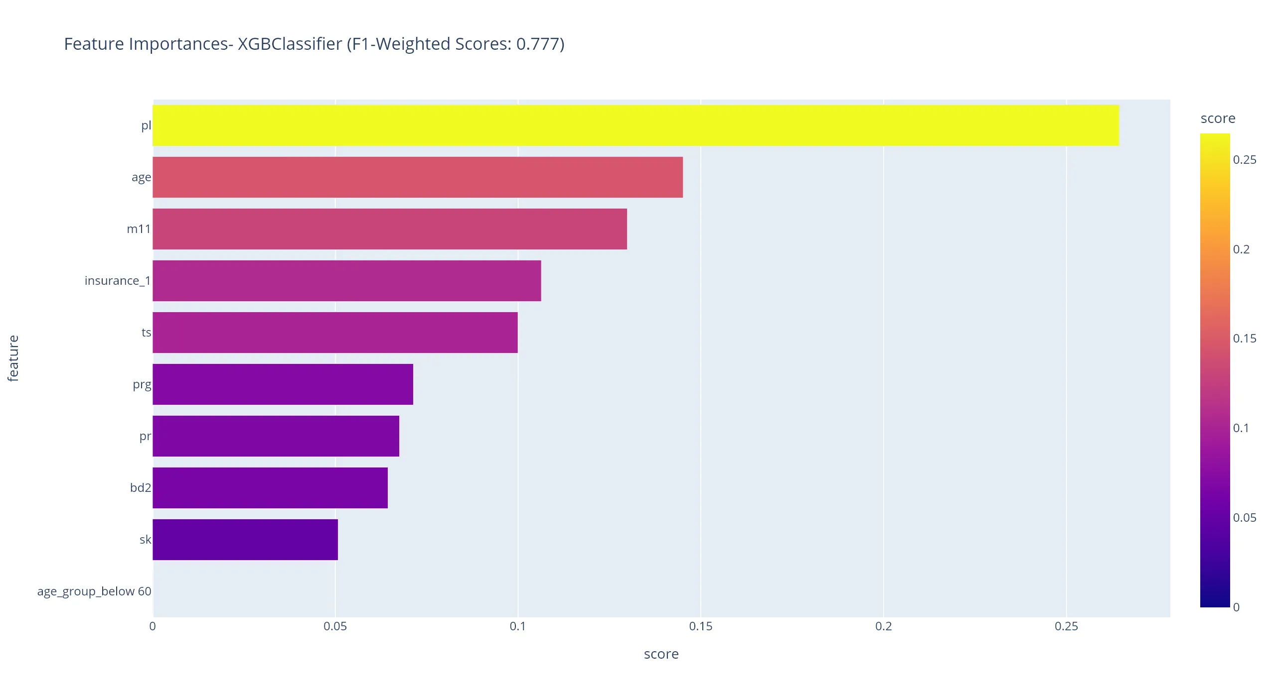 Feature_Importances-_XGBClassifier_(F1-Weighted_Scores__0.777).webp