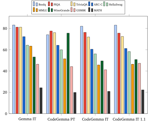 CodeGemma Natural Language Benchmarks