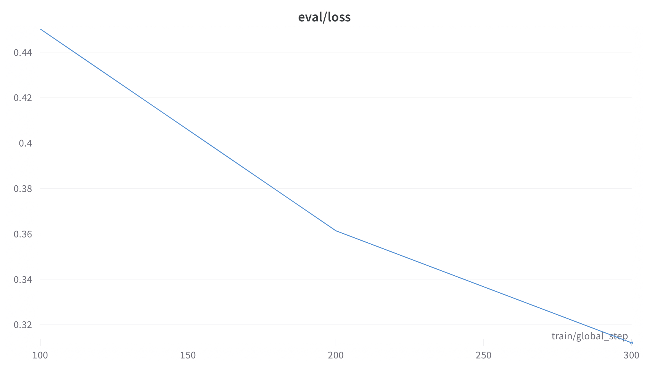 eval/loss