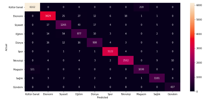 Confusion matrix