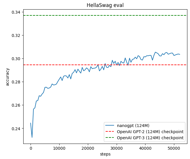 Accuracy Graph