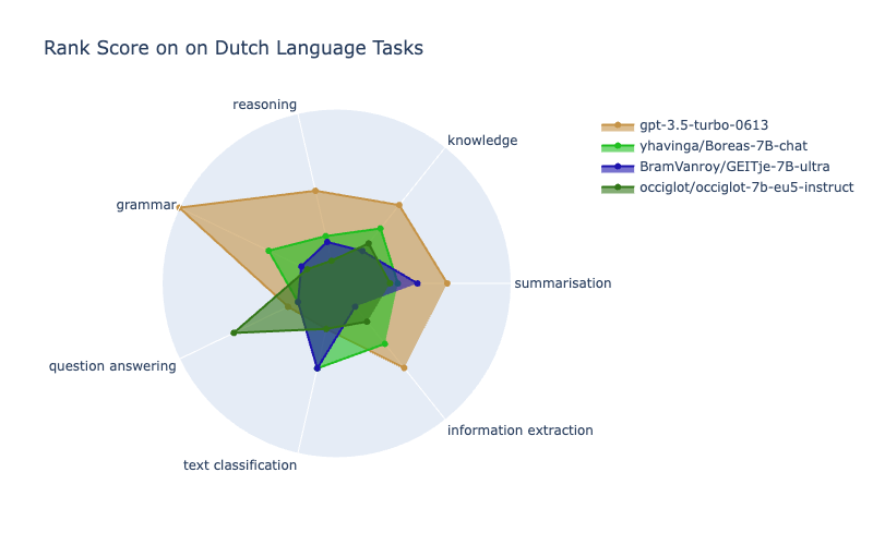 boreas-7b-dutch-scandeval.webp